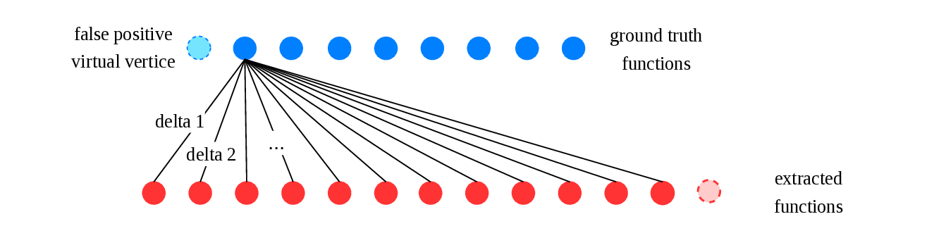 Functions represented as a bipartite graph with virtual
vertices.
