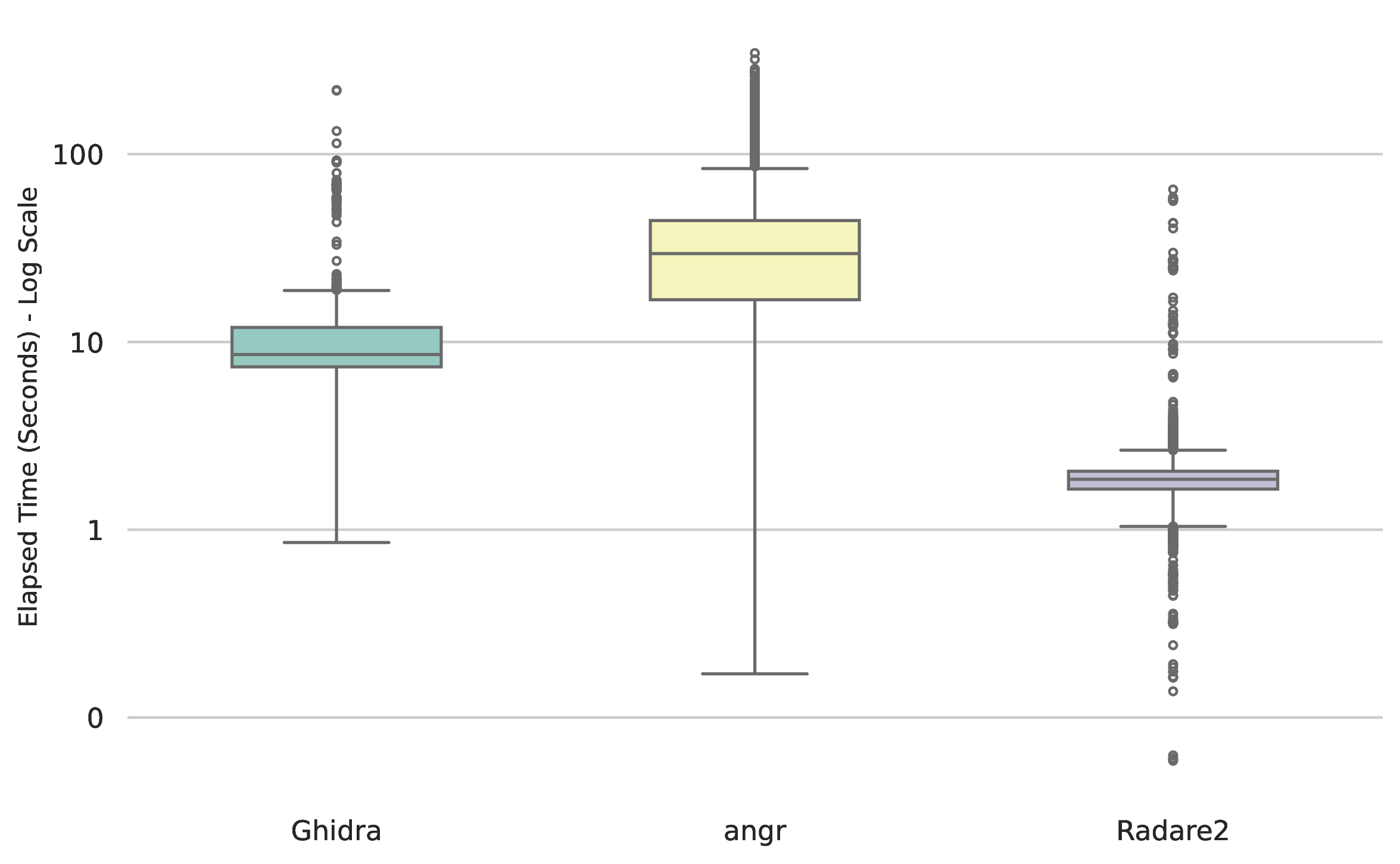 Elapsed time (seconds) of execution wiht a logarithmic scale,
ARM