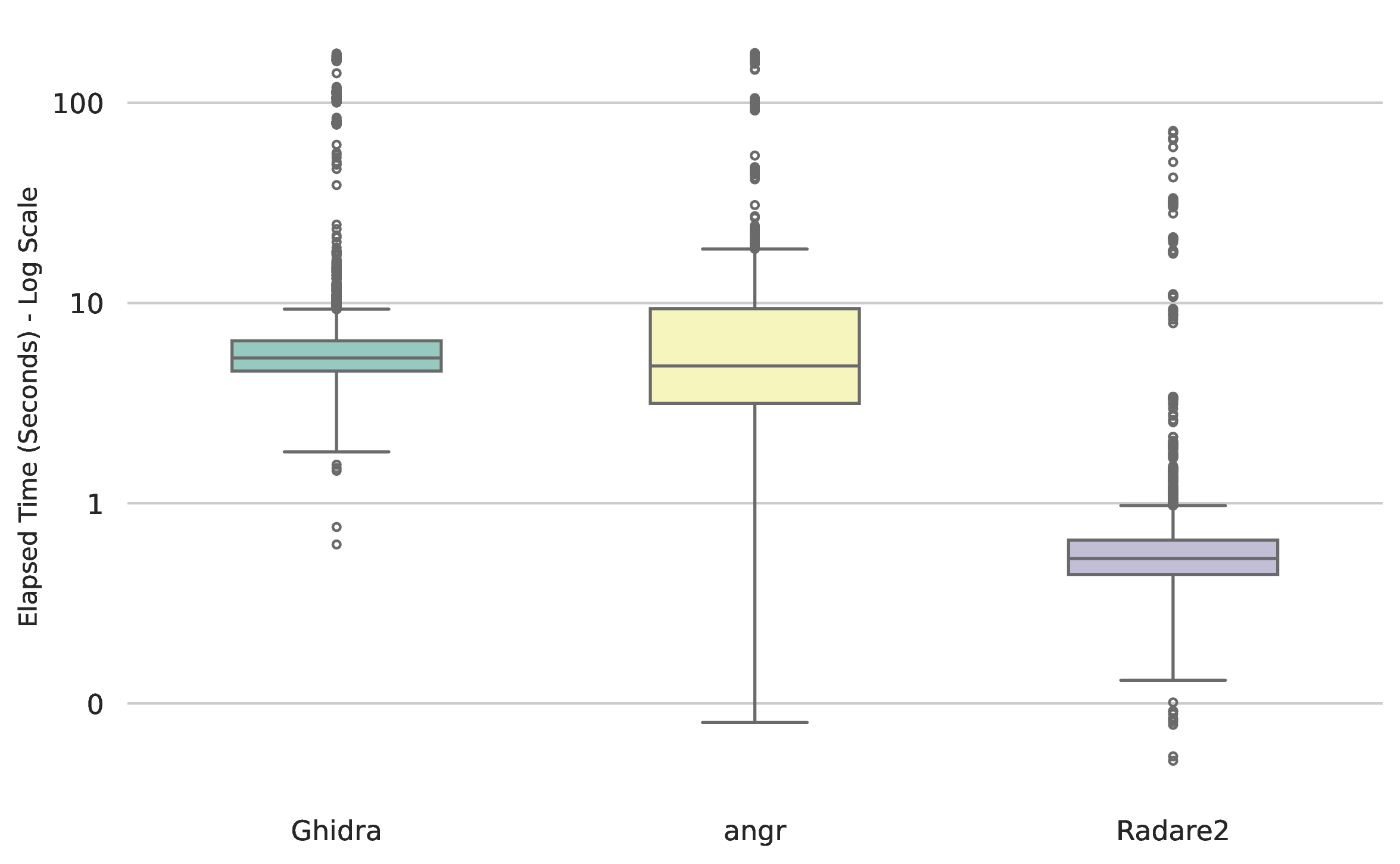 Elapsed time (seconds) of execution wiht a logarithmic scale,
MIPS