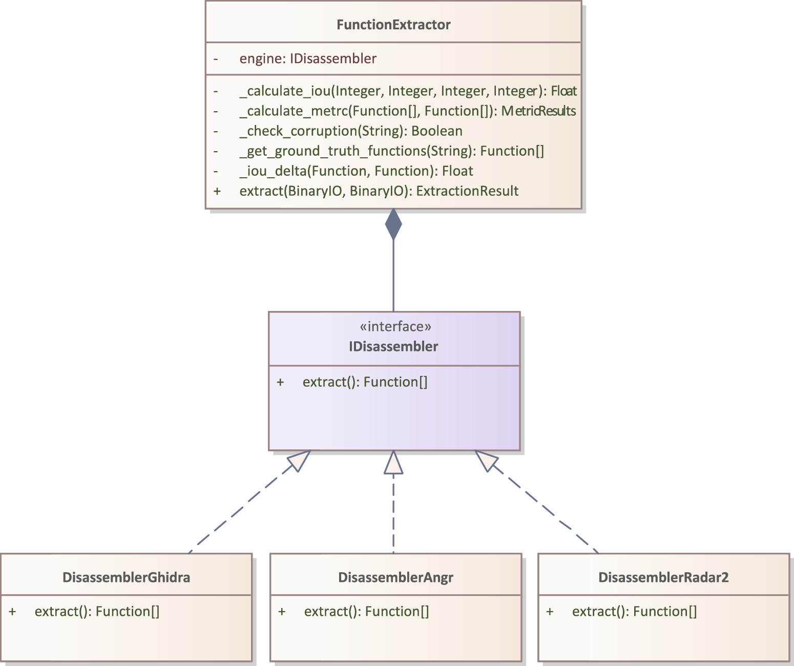 UML Class Diagram for the Disassembler
interface