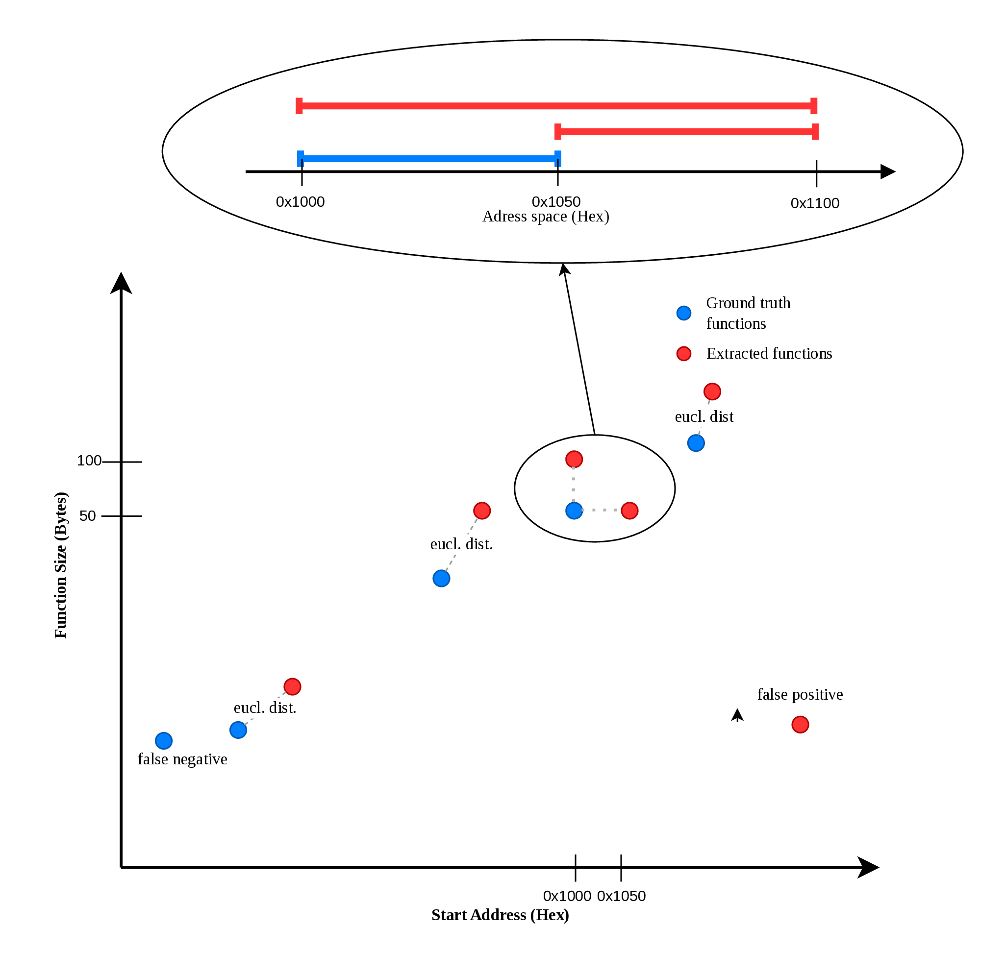 Example function boundary comparison with Euclidean distance on a 2D
plane.