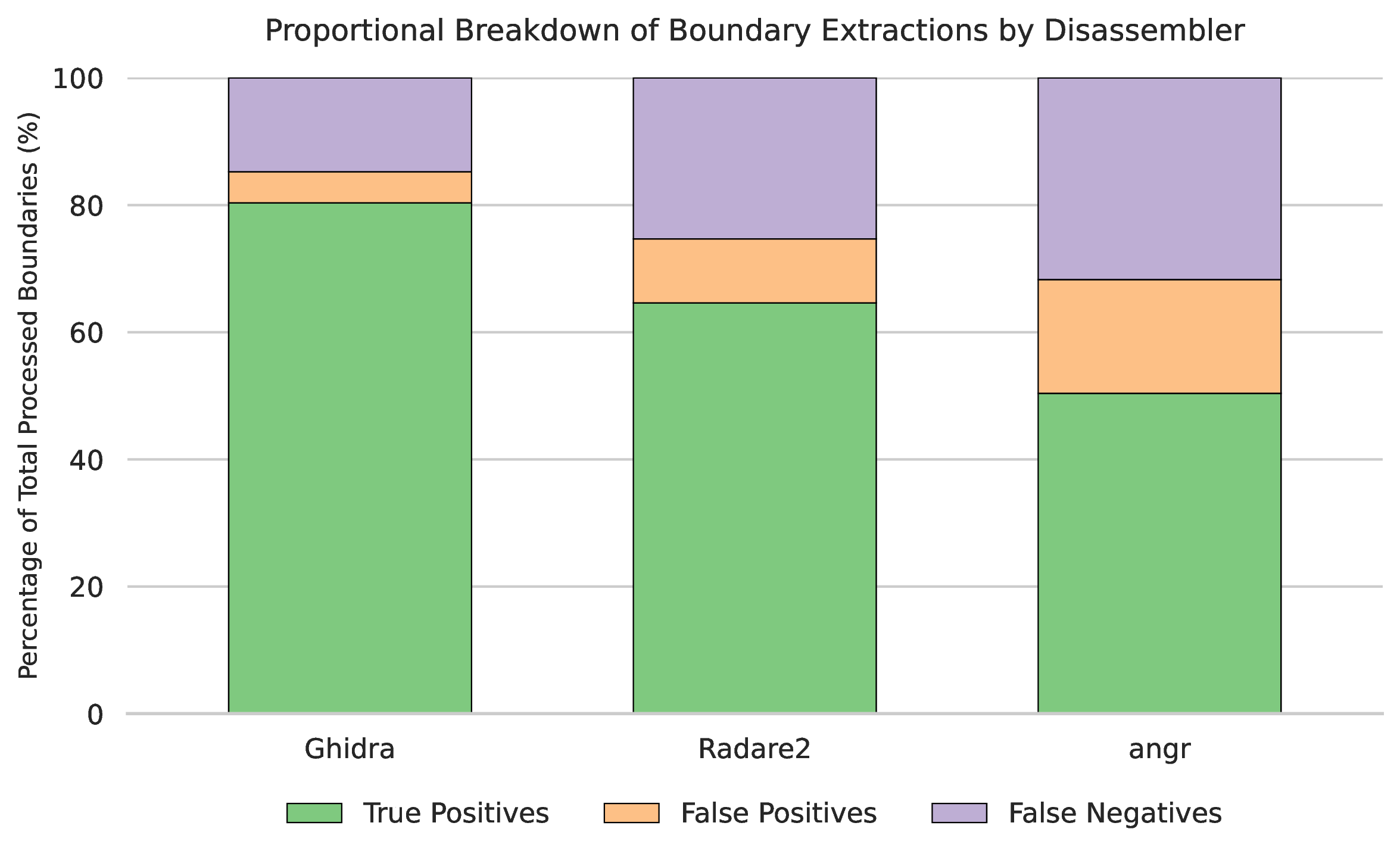 Error (FN, FP) distribution compared to correct identifications (TP),
ARM