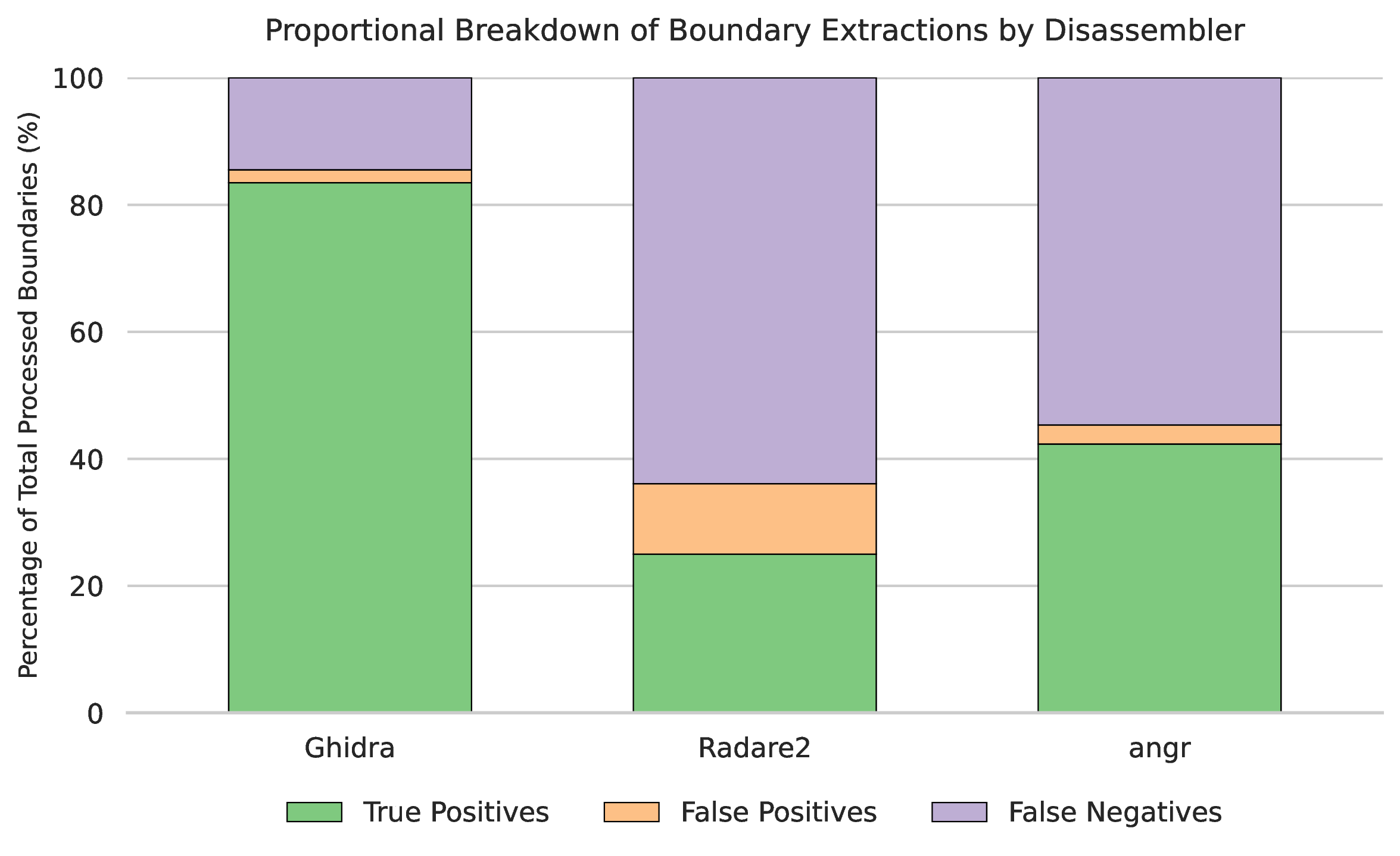 Error (FN, FP) distribution compared to correct identifications (TP),
MIPS