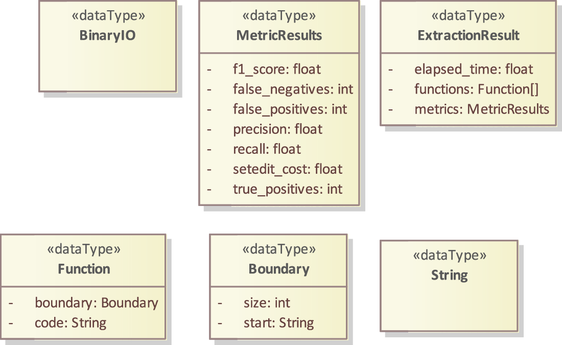 Types used in the
model