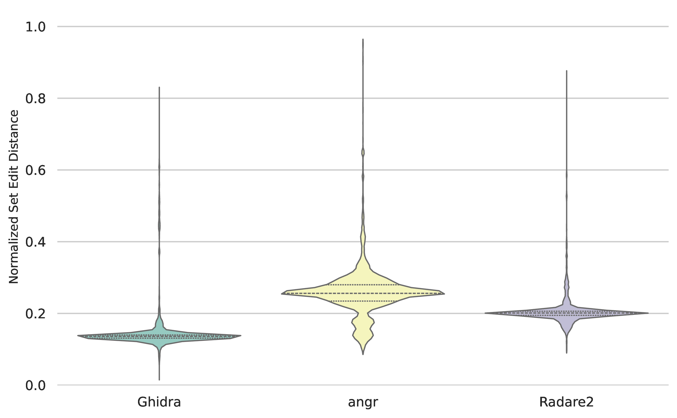 Normalised set edit distance probability densitiy,
ARM