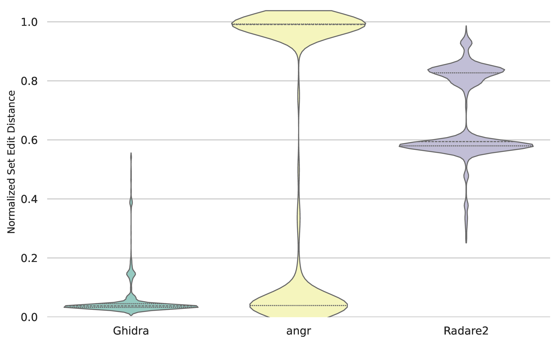 Normalised set edit distance probability densitiy,
MIPS